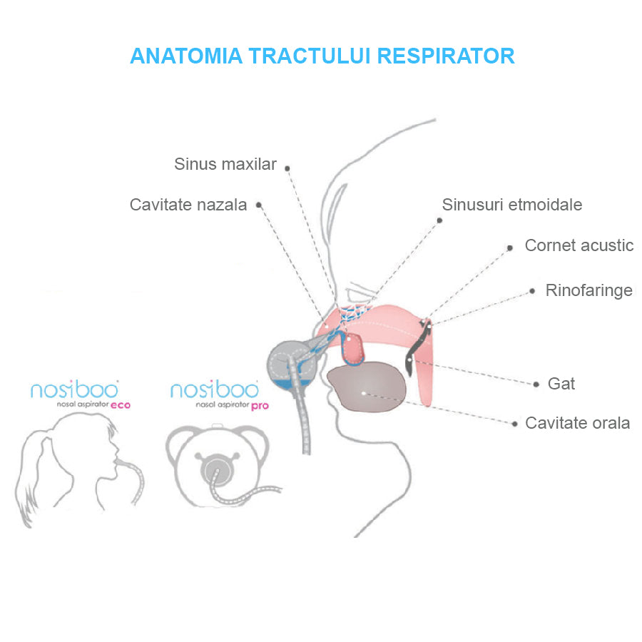 Aspirator nazal electric Nosiboo Pro Albastru