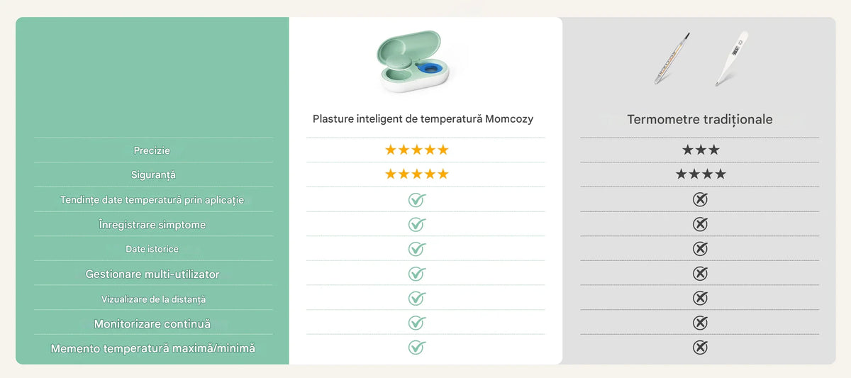 Termometru plasture inteligent Momcozy