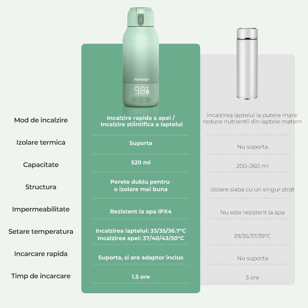 Incalzitor Portabil Lapte Matern si Apa Momcozy 500 ml Incalzire Rapida
