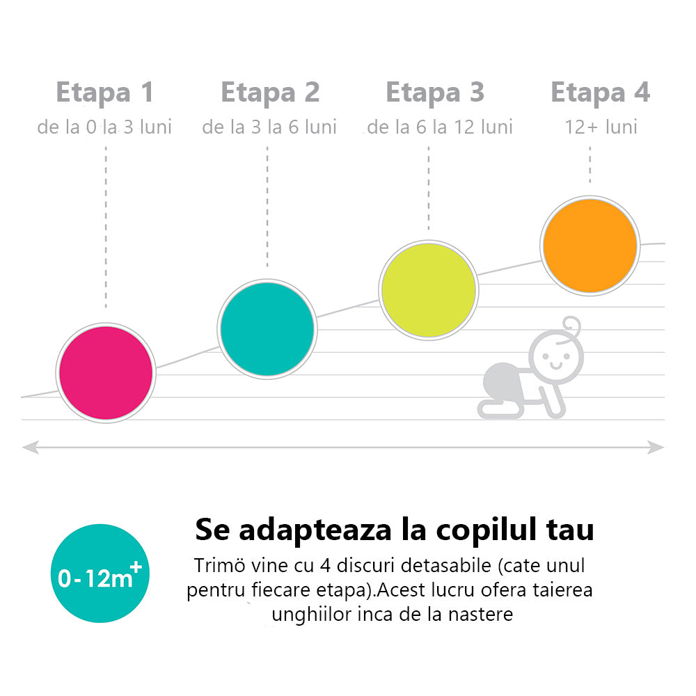 Set 3 discuri etapa 2 (3-6 luni) pentru pilă electrică bbluv Trimo